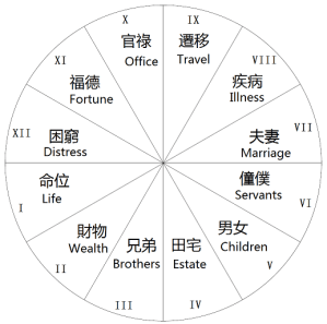 Fig.3 Twelve Places